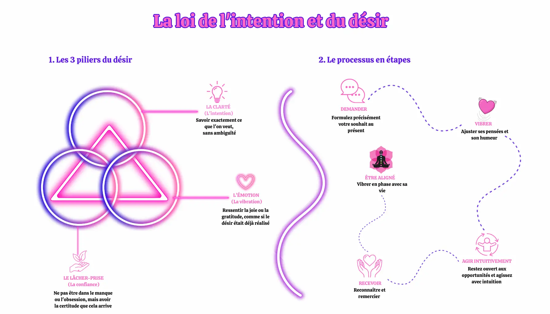 Infographie intitulée La loi de l'intention et du désir avec des symboles néon et du texte expliquant les trois piliers du désir et un processus étape par étape pour manifester ses intentions.