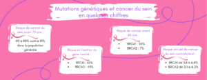 Chiffres mutation génétiques et cancer du sein