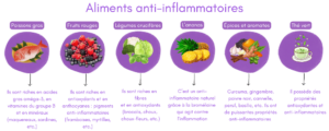 Liste aliments anti-inflammatoires