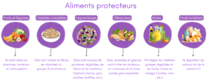 Liste aliments protecteurs