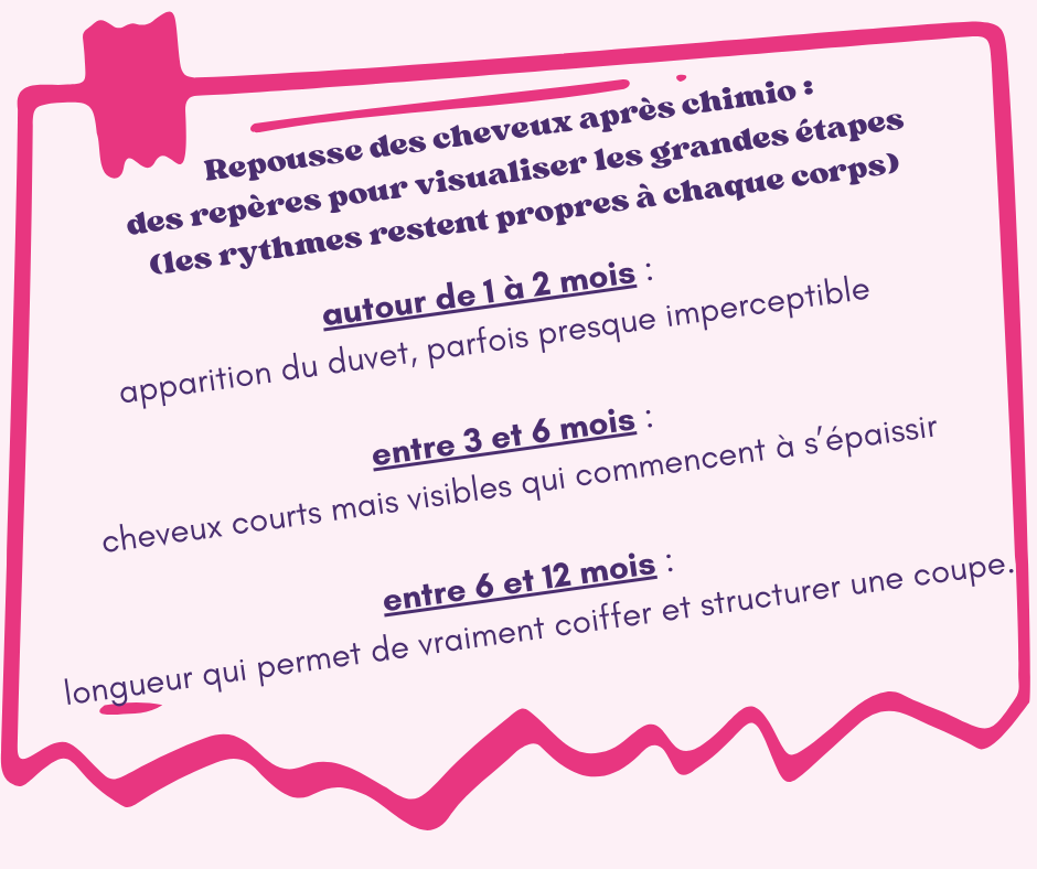 Infographie présentant les grandes étapes de la repousse des cheveux après une chimiothérapie, de 1 à 12 mois, avec des repères temporels et des descriptions de l’évolution des cheveux.