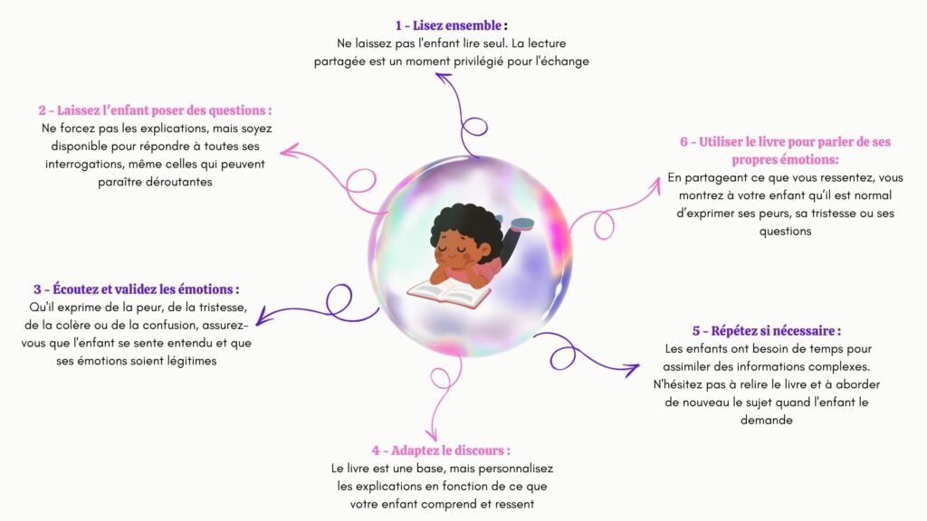 infographie avec 6 consiles